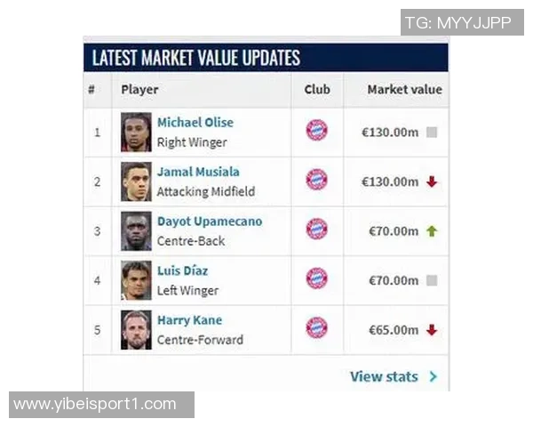 奥利塞身价暴涨至13亿欧穆西亚拉身价保持不变